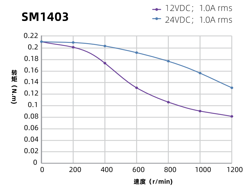 SM1403曲線圖 SM1403曲線圖