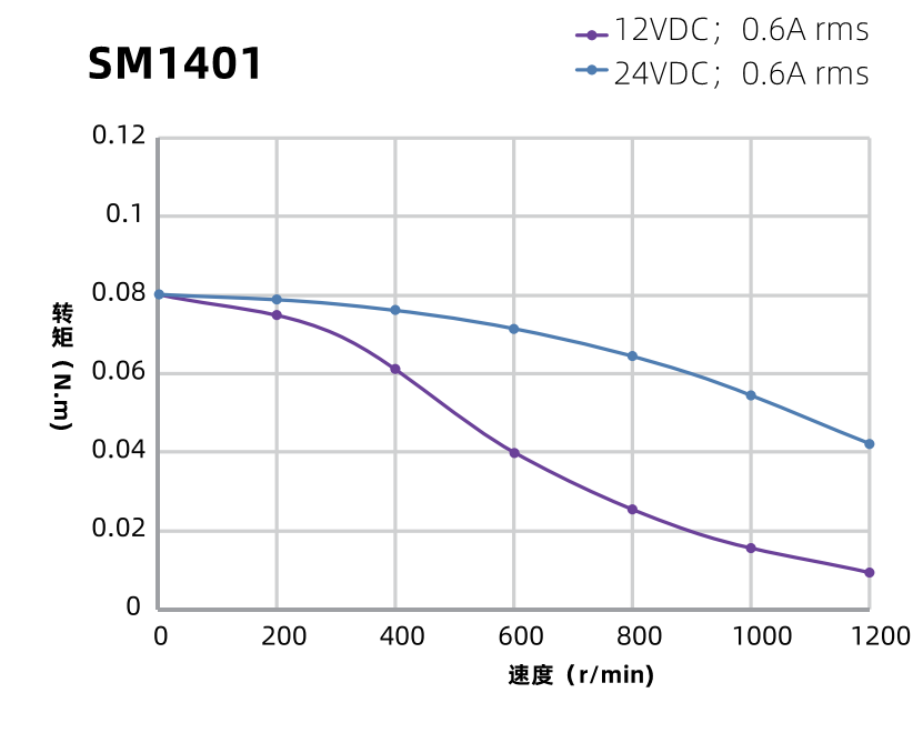SM1401曲線圖 SM1401曲線圖