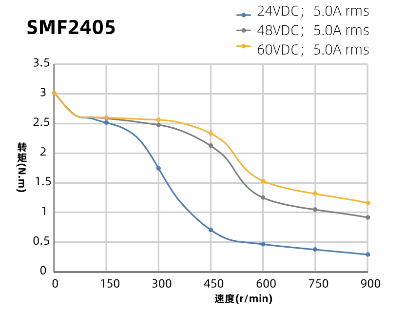 SMF2405力矩曲線圖