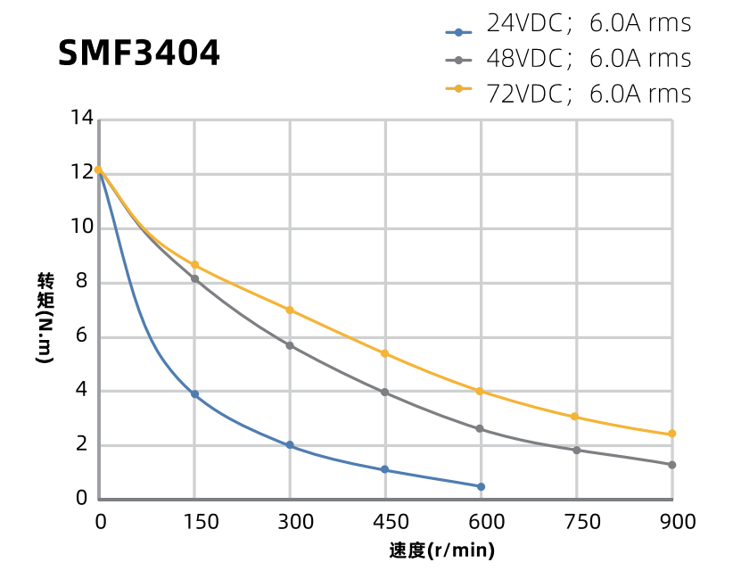 SMF3404力矩曲線圖