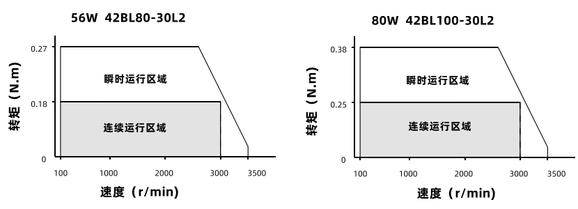 56W80W動(dòng)態(tài)力矩曲線